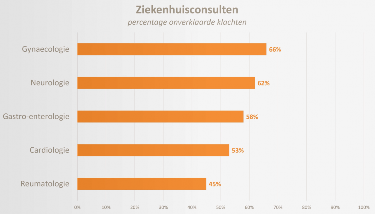 Aanhoudende Lichamelijke Klachten ALK Vervangt De Term SOLK